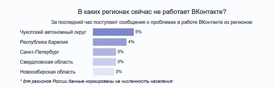     Источник: downdetector.su