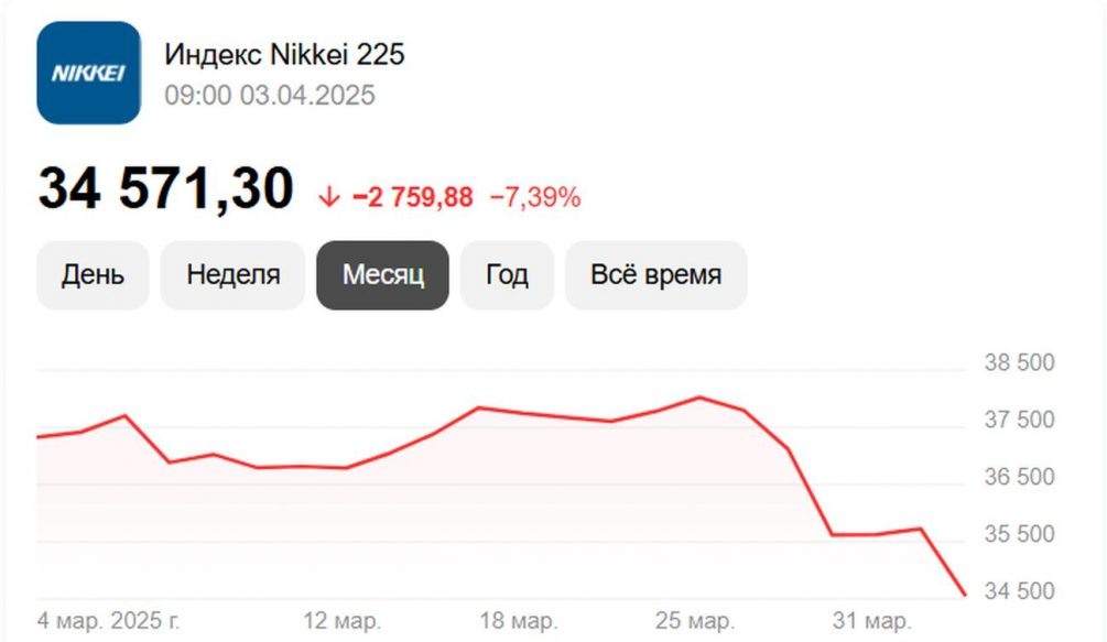   Индекс Nikkei 225 обвилился. иллюстрация: Яндекс, скриншот.