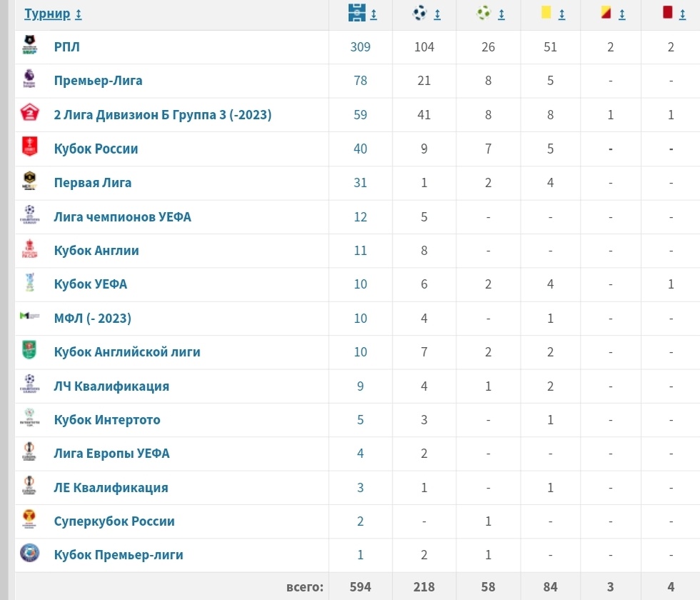 Статистика выступлений по лигам.