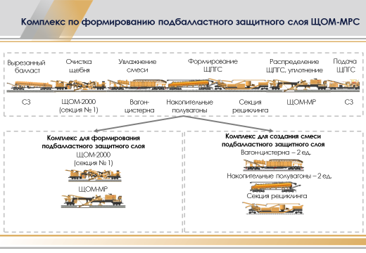 Рис.1. Комплекс по формированию подбалластного защитного слоя ЩОМ-МРС