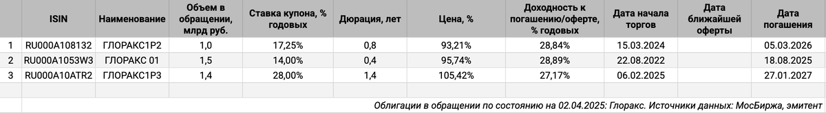 Облигации на МосБирже: Глоракс.