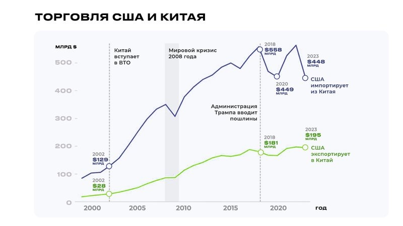 Получается, на каждый доллар, который зарабатывала Америка в торговле с Китаем в 2018 году, Китай зарабатывал $3