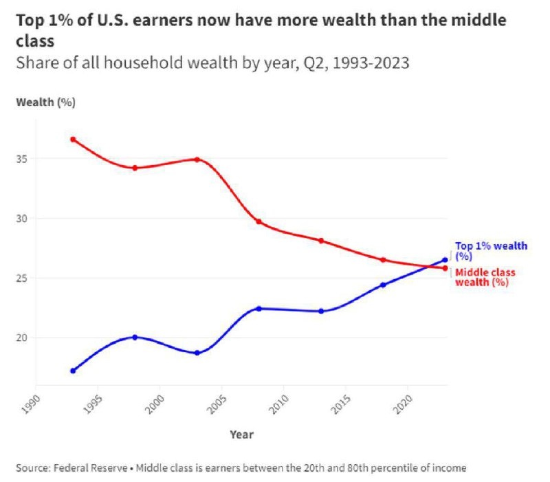 1% самых богатых людей США сейчас владеют большим состоянием, чем весь средний класс