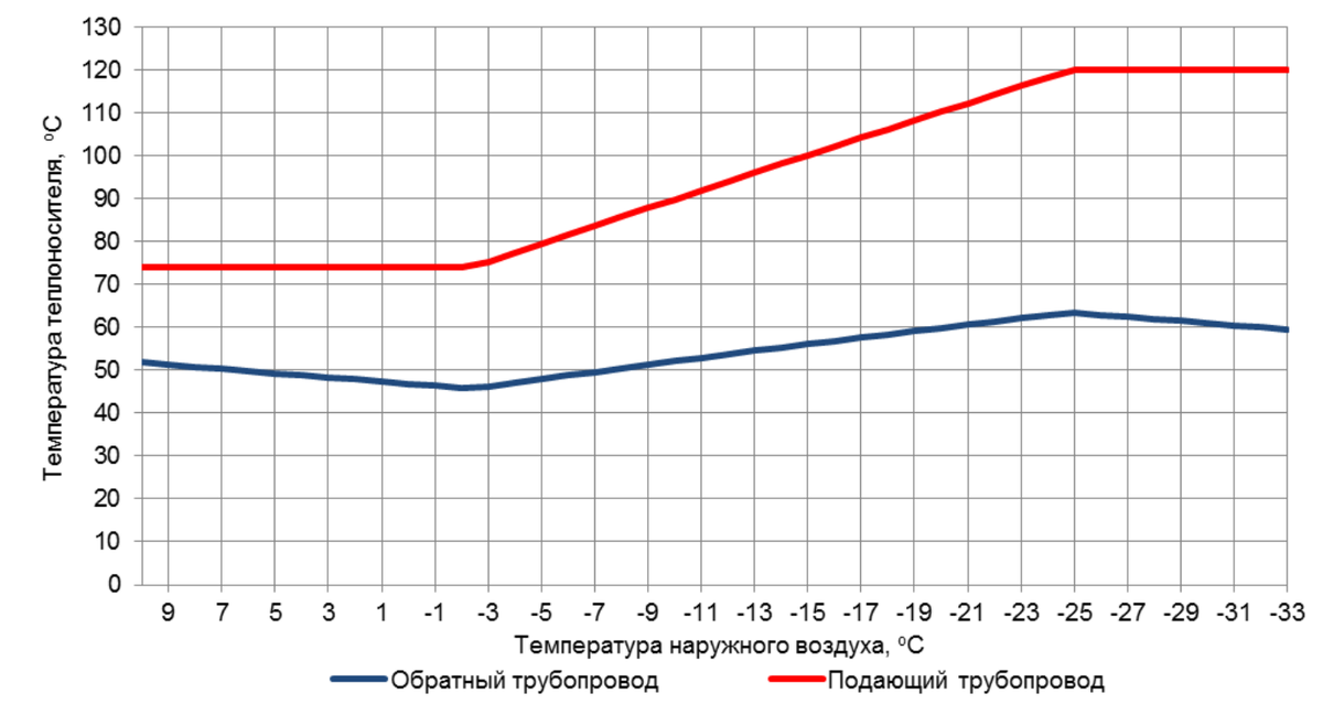   Рис. 1. Температурный график отпуска тепловой энергии в сетевой воде 150/70 °C со спрямлением для ГВС и срезкой на 120 °C