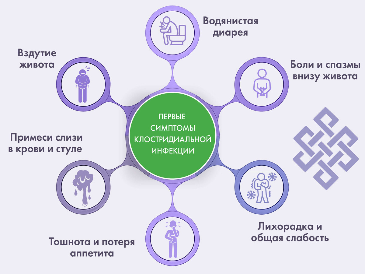 Первые симптомы клостридиальной инфекции 
