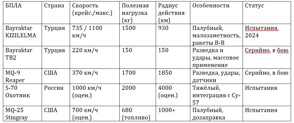 Сравнительная таблица ударных БПЛА