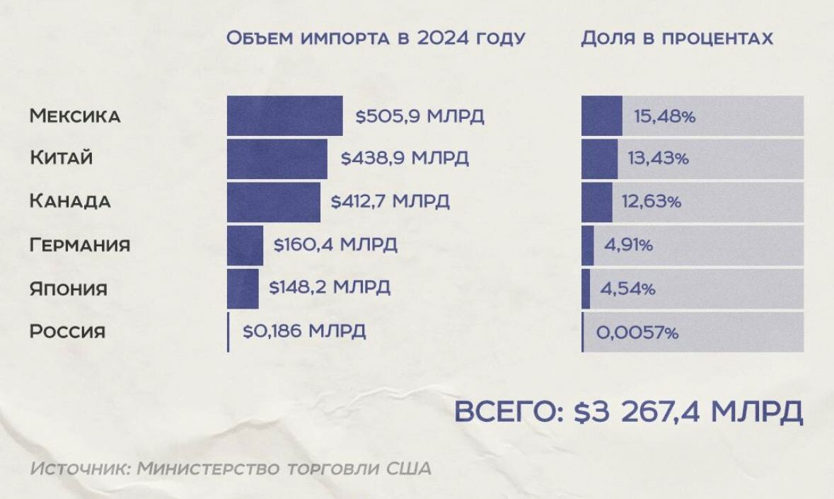 Источник: Министерство торговли США
