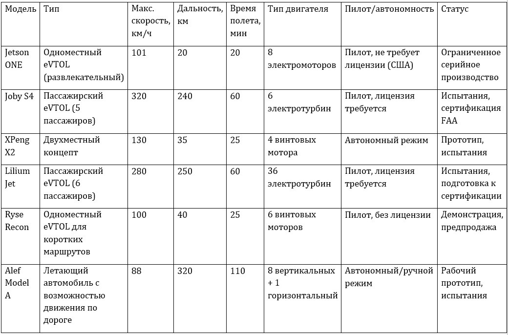 Сравнительная таблица eVTOL-аппаратов
