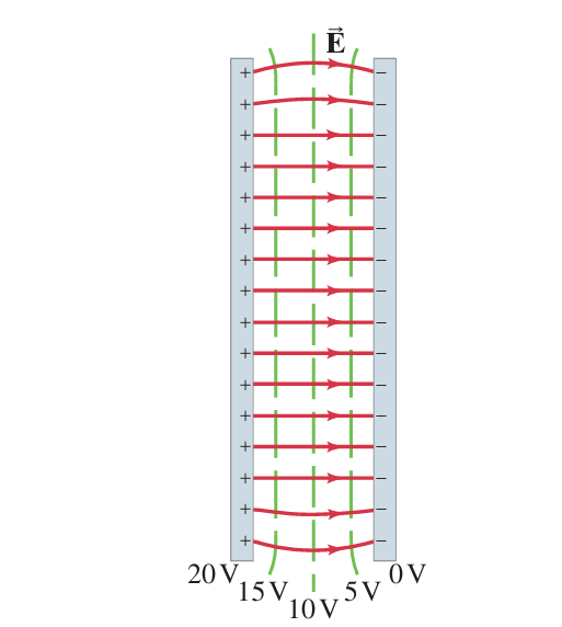 Рисунок 17-6. Эквипотенциальные линии (зеленые пунктирные линии) между двумя параллельными заряженными пластинами - всегда перпендикулярны линиям напряженности электрического поля (сплошные красные линии).
