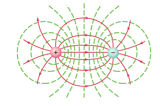Рисунок 17-7. Эквипотенциальные линии (зеленые пунктирные) всегда перпендикулярны линиям напряженности электрического поля (красные сплошные) - показаны на рисунке для двух равных, но противоположных по заряду частиц (электрический диполь).