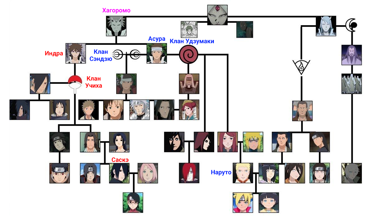 Родословная Наруто и Саскэ, начиная от Кагуи