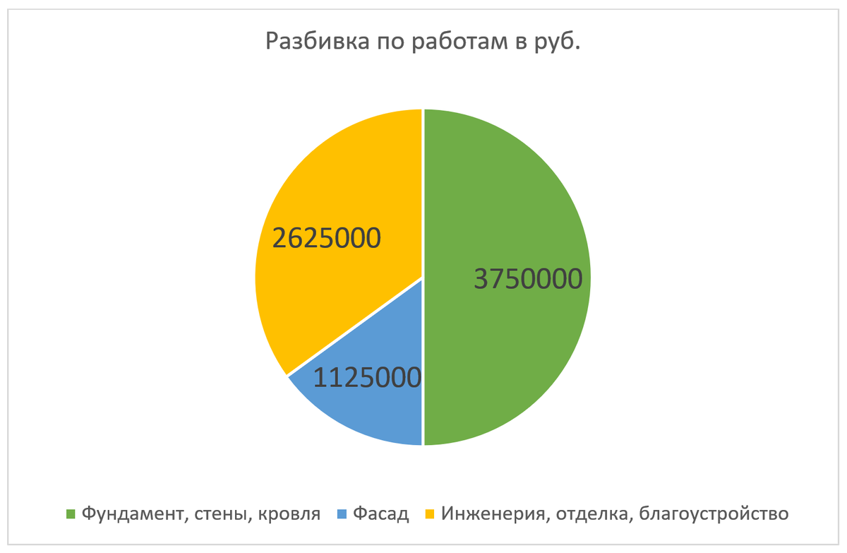 Распределение расходов по видам работ