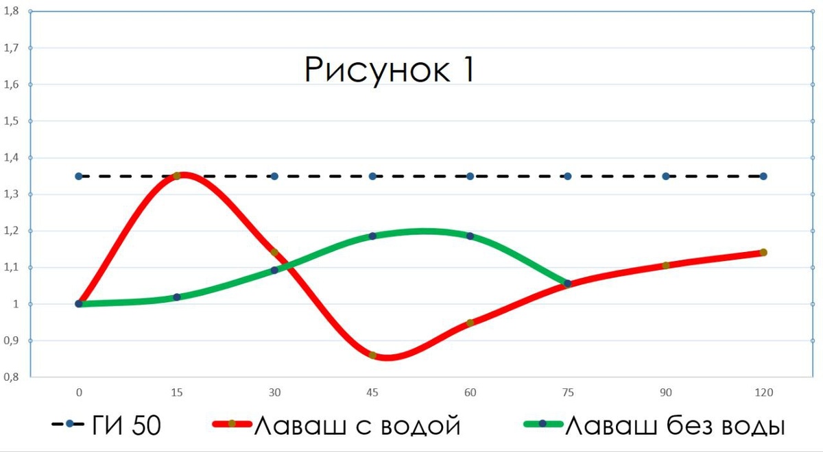 Рисунок 1. Сравнение роста глюкозы крови на лаваш с водой и лаваш без воды. Глюкоза в ответ на употребление лаваша с водой растет быстрее