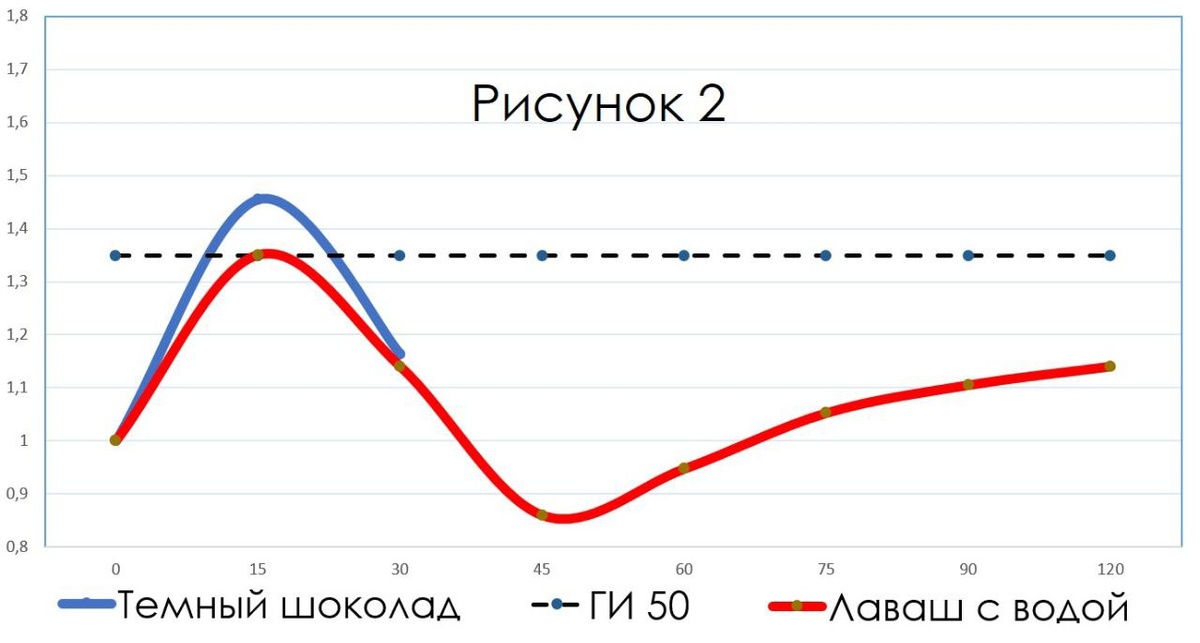 Рисунок 2.  Сравнение роста глюкозы крови на лаваш с водой и темный шоколад. Рост примерно равен, при том, что темный шоколад - это типичный быстрый углевод