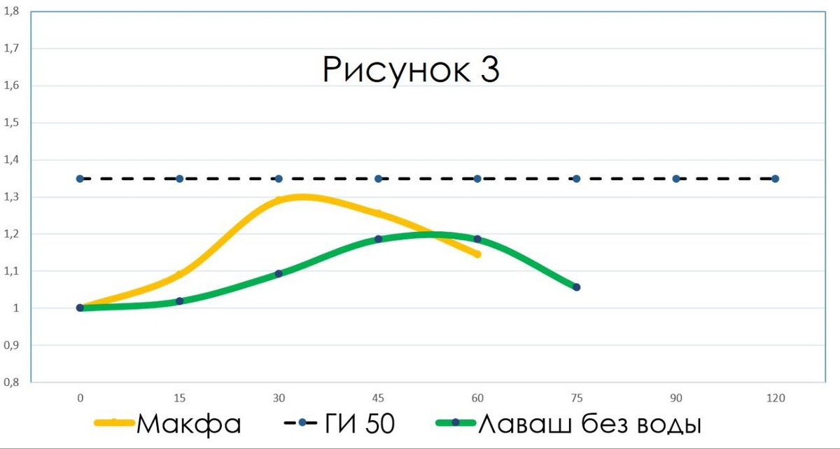 Рисунок 3.  Сравнение роста глюкозы крови на лаваш без воды и макароны. Глюкоза в ответ на лаваш без воды растет медленней, чем на макароны, при том, что макароны - это типиный медленный углевод