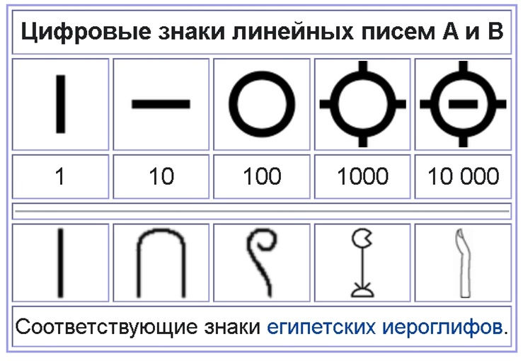 Эгейские и египетские цифры