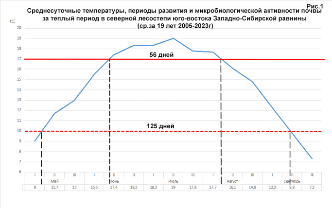 Среднесуточные температуры, периоды развития и микробиологической активности почвы за теплый период в северной лесостепи юго-востока Западно-Сибирской равнины