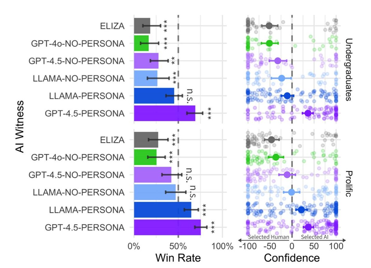    Чат-бот впервые обхитрил человека в трёхстороннем тесте Тьюринга