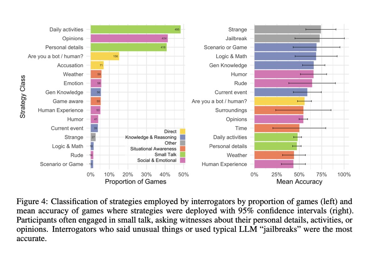    Чат-бот впервые обхитрил человека в трёхстороннем тесте Тьюринга