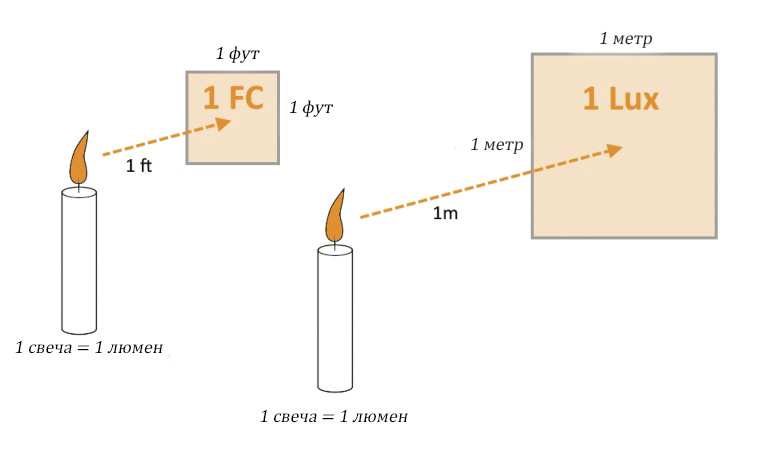 Измерение фут-свеча и люкса. Освещенность описывает, насколько ярким кажется свет наблюдателю или сколько света доступно для выполнения задачи или деятельности, включая фотосинтез растений.