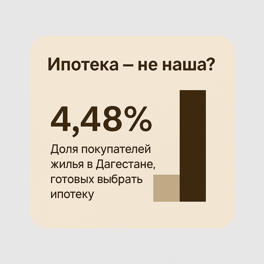 Только 4,48% дагестанцев готовы покупать новостройки в ипотеку при наличии других способов покупки