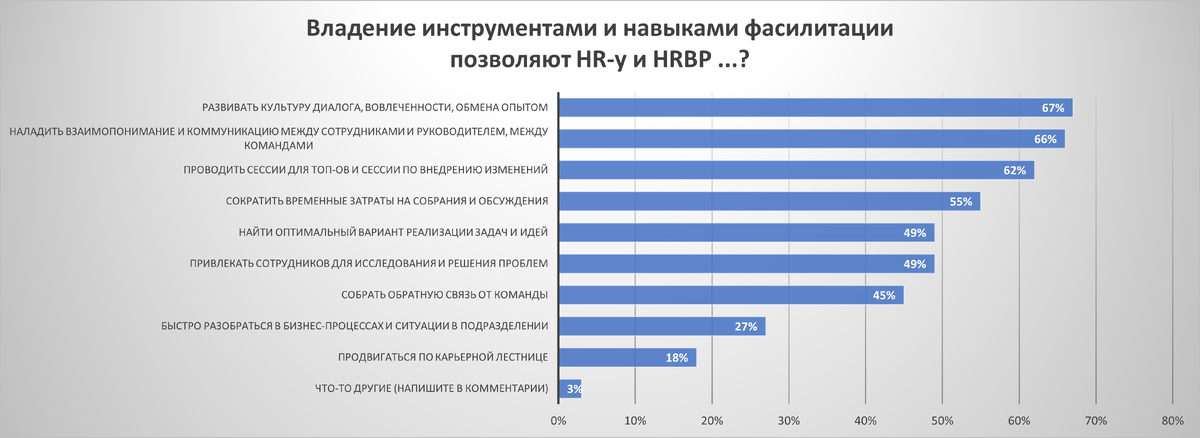 Результаты опроса «Владение инструментами и навыками фасилитации позволяют HR-у и HRBP...?»