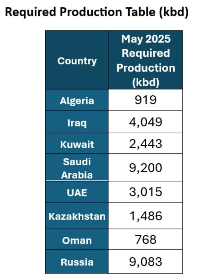     Источник: opec.org