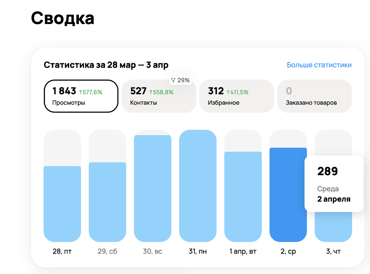 Статистика продаж мебели Март Апррель 2025