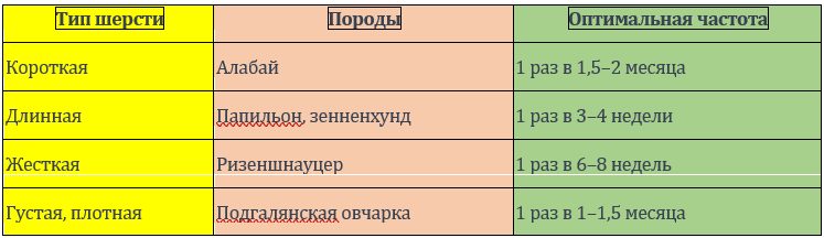 Таблица сравнения типа шерсти, породы