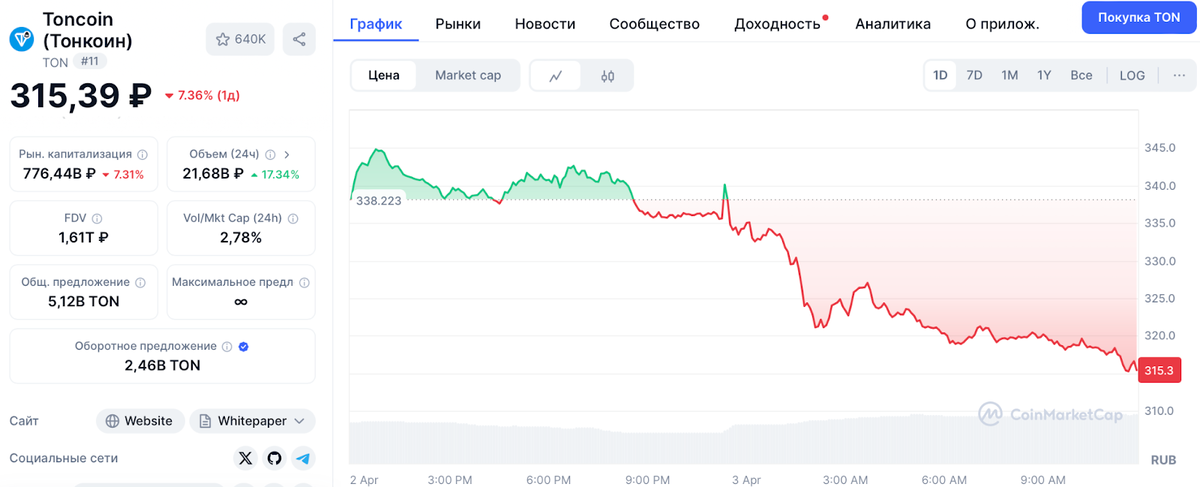 Курс TON к рублю на 03.04.2025