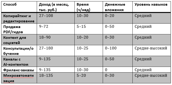 Сравнительная таблица по каждому способу заработка с ChatGPT