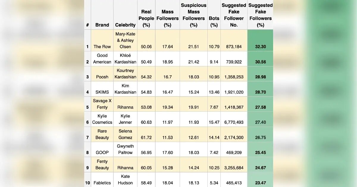Данные, которые выложило на своем сайте агентство Socially Powerful.