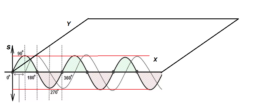 Колебания потока энергии в S-измерении для двухмерного пространства.