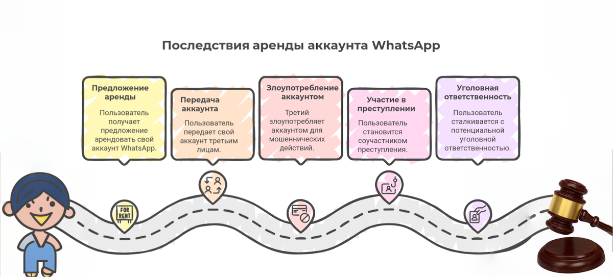 Схема последствия аренды аккаунта