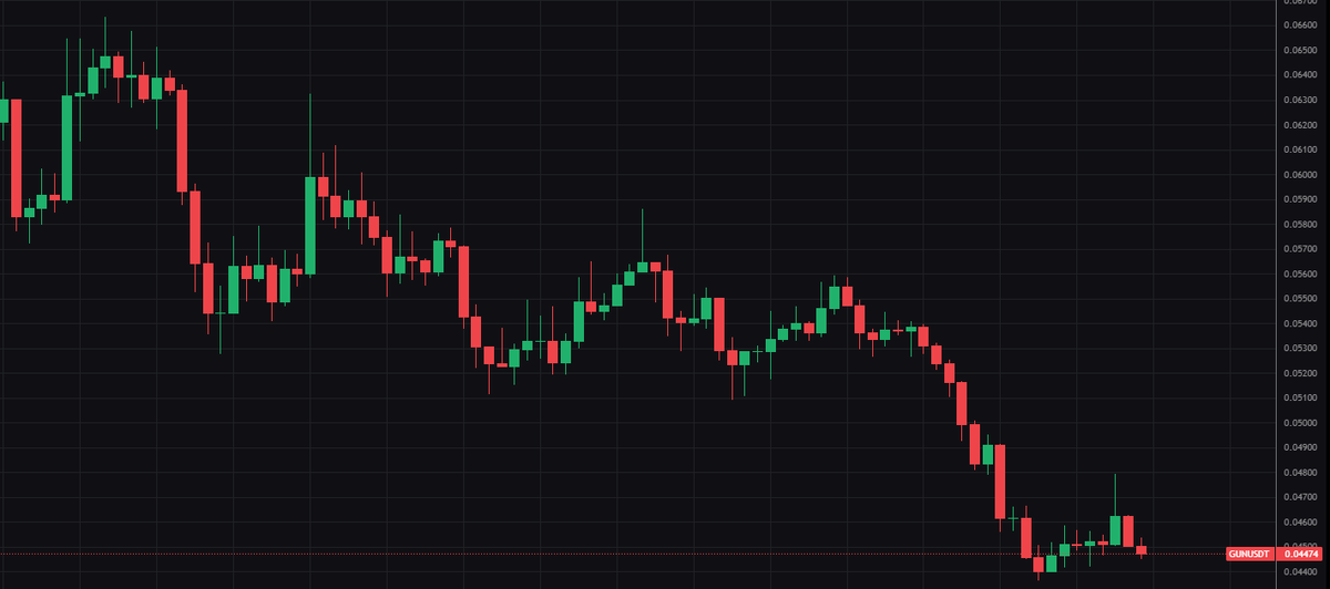 Текущая цена токена GUN