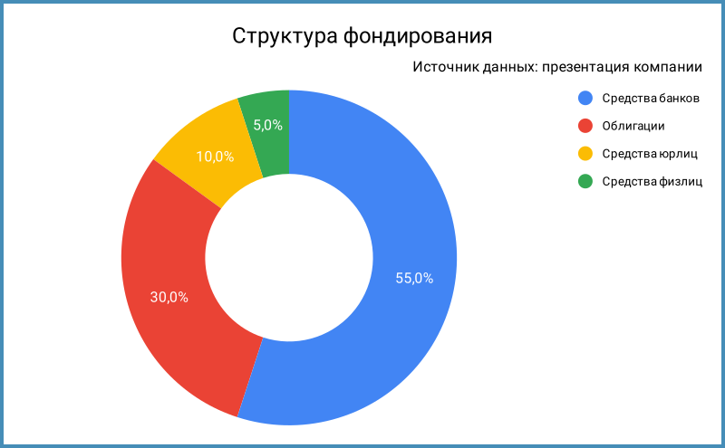 Структура фондирования.
