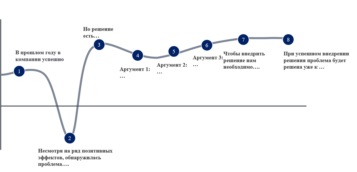 Или как напугать слушателя, чтобы усилить эффект от предлагаемого решения
