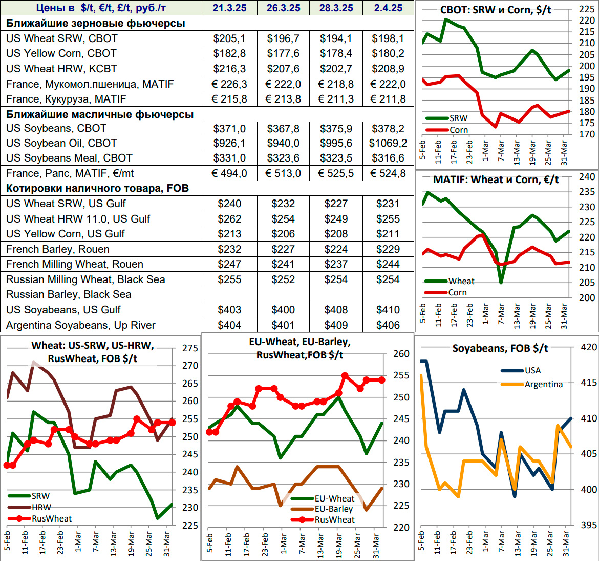 Ближайшие зерновые и масличные фьючерсы, котировки наличного товара FOB, 02.04.2025