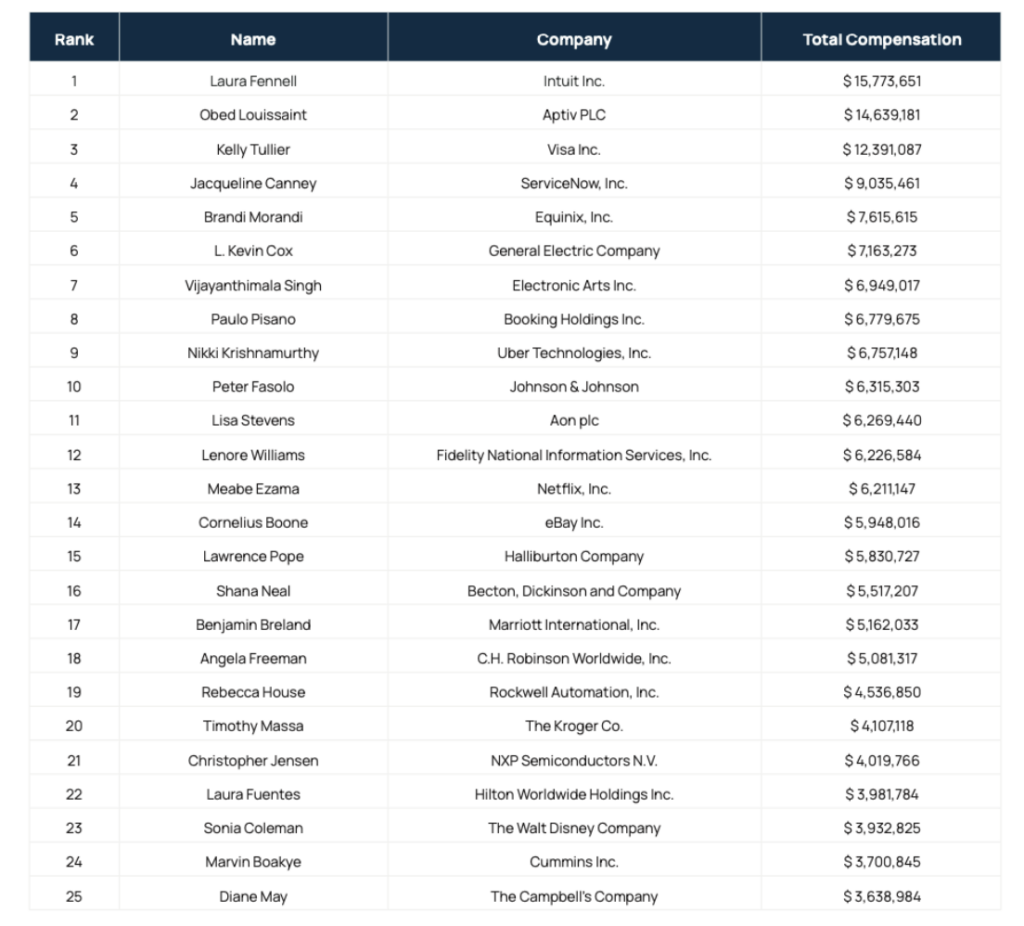   Источник: отчет «CHROs 2024» от Equilar Анна Щербакова