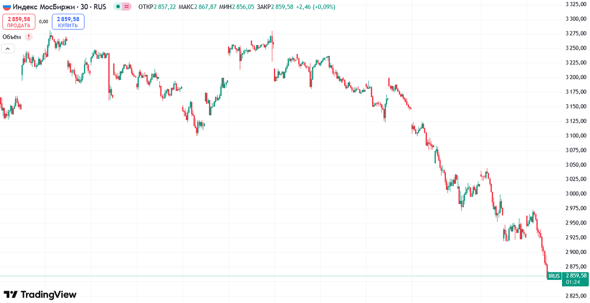 Индекс Мосбиржи за последий месяц. Источник: TradingView