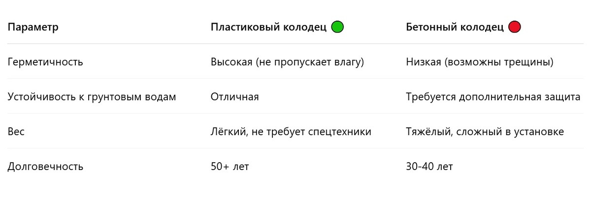 Пластиковый vs бетонный колодец в условиях подтопления