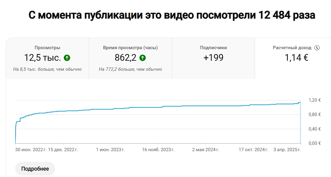 Доход с видео, 99% просмотров которого было получено в 2022-2023 годах