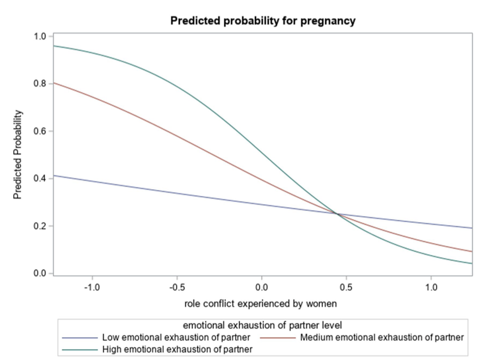 Чем выше выгорание партнера, тем сильнее стресс женщины снижает шансы на беременность.