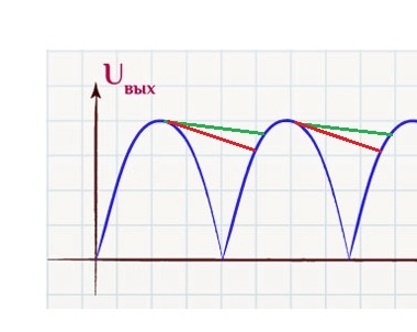 Разная величина пульсаций при малом (зеленая линия) и большом (красная линия) токе нагрузки.