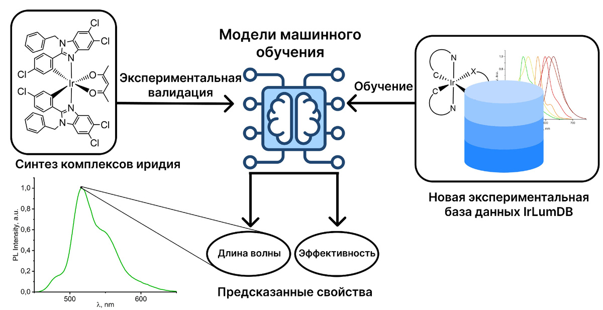 Общая схема предсказания люминесцентных свойств комплексов иридия 