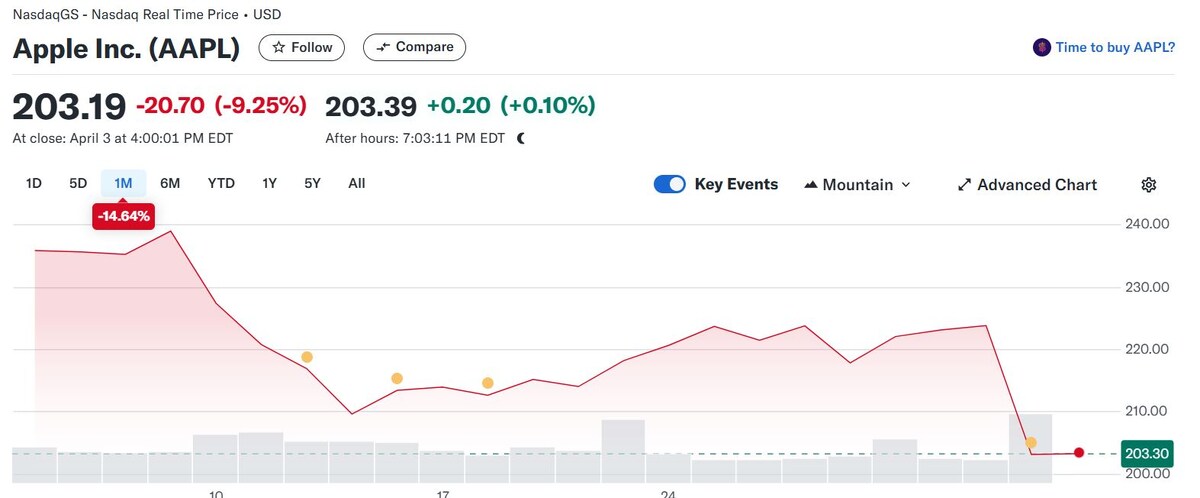 Скриншот сайта Yahoo! Finance  📷
