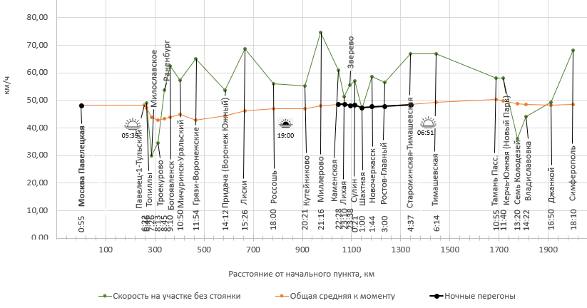 Построено по данным с Туту