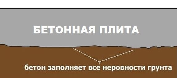 Грунт при заливке фундамента прекрасно выполняет все выравнивающие функции песка, причем даже лучше его