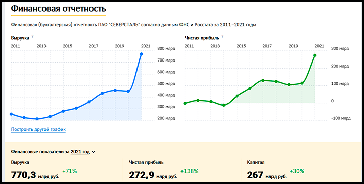    ДАННЫЕ ПО ВЫРУЧКЕ И ЧИСТОЙ ПРИБЫЛИ "СЕВЕРСТАЛИ" ЗА 2021 ГОД С ГРАФИКАМИ РОСТА ОБОИХ ПОКАЗАТЕЛЕЙ ЗА ПОСЛЕДНИЕ ГОДЫ // СКРИНШОТ СТРАНИЦЫ САЙТА CHECKO.RU
