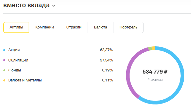 ситуация с инвестициями в порфеле